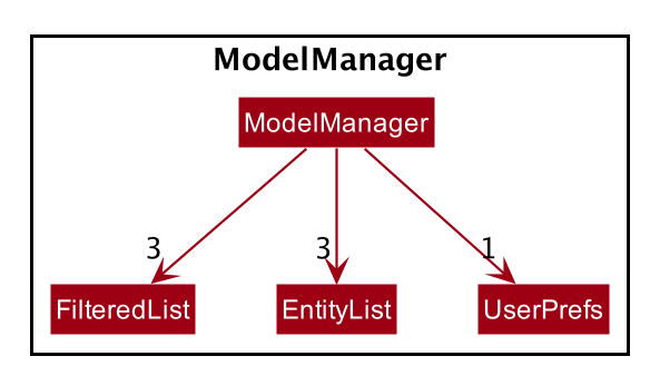 ModelManagerClassDiagram