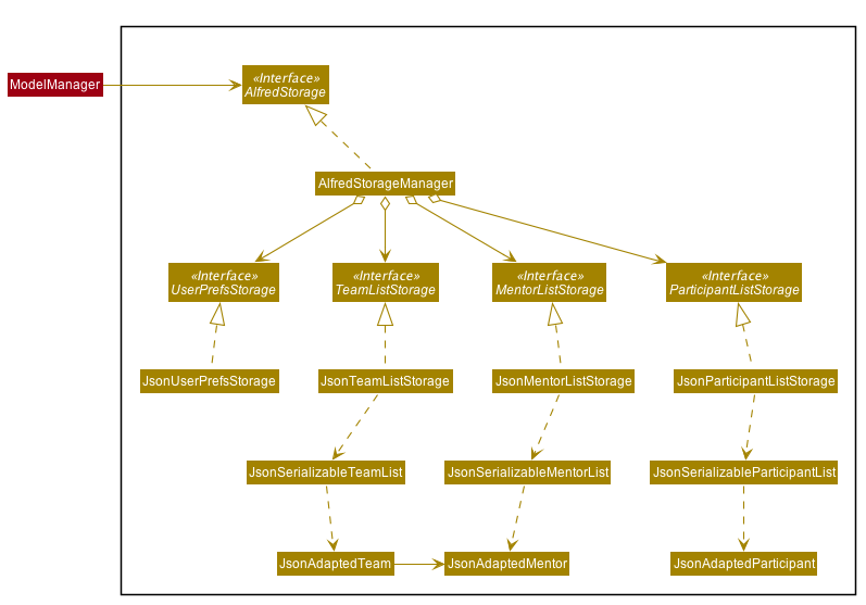 AlfredStorageClassDiagram