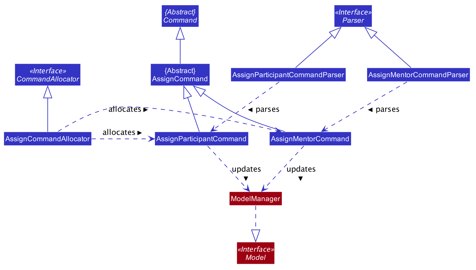 AssignClassDiagram