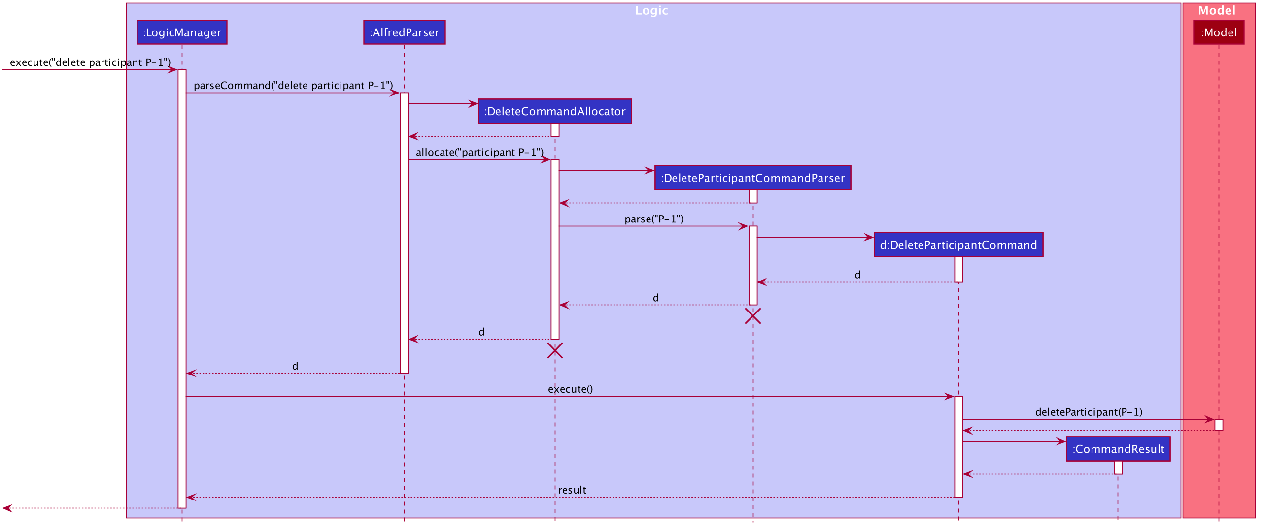 DeleteSequenceDiagram