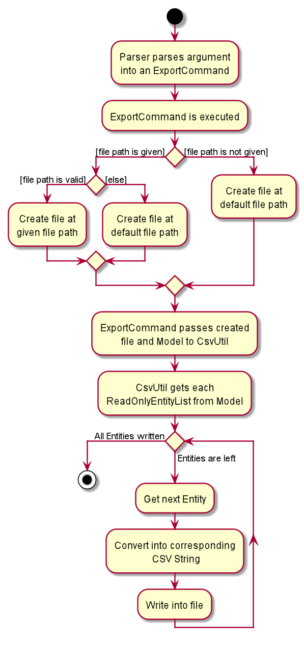 ExportCommandActivityDiagram