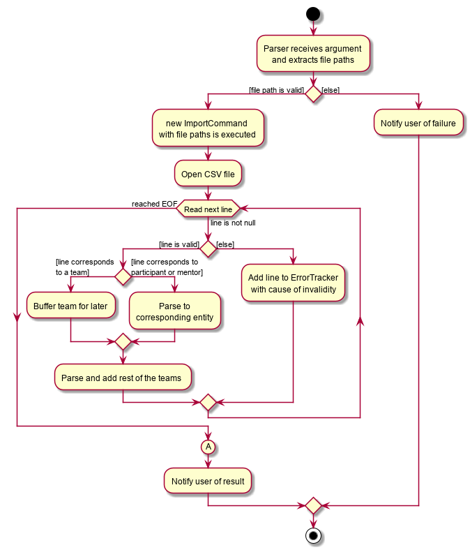 ImportCommandActivityDiagram