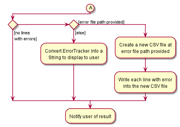 ImportCommandErrorFileActivityDiagram