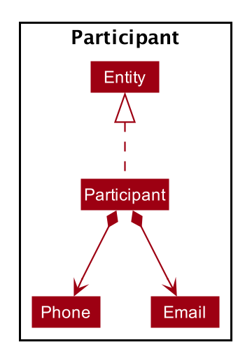 ParticipantClassDiagram