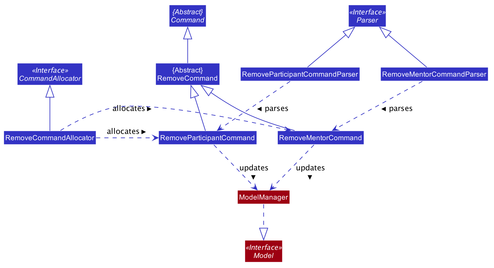 RemoveClassDiagram