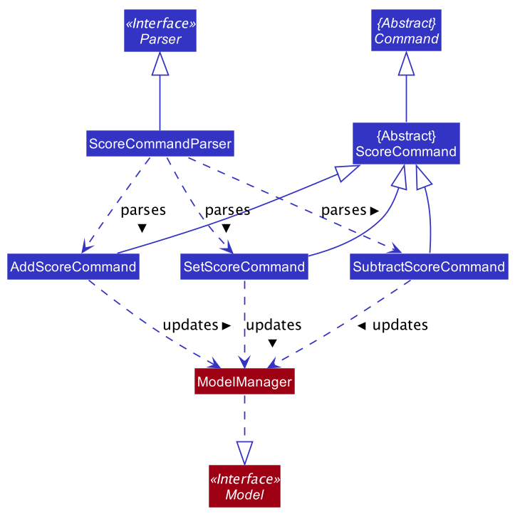 ScoringClassDiagram