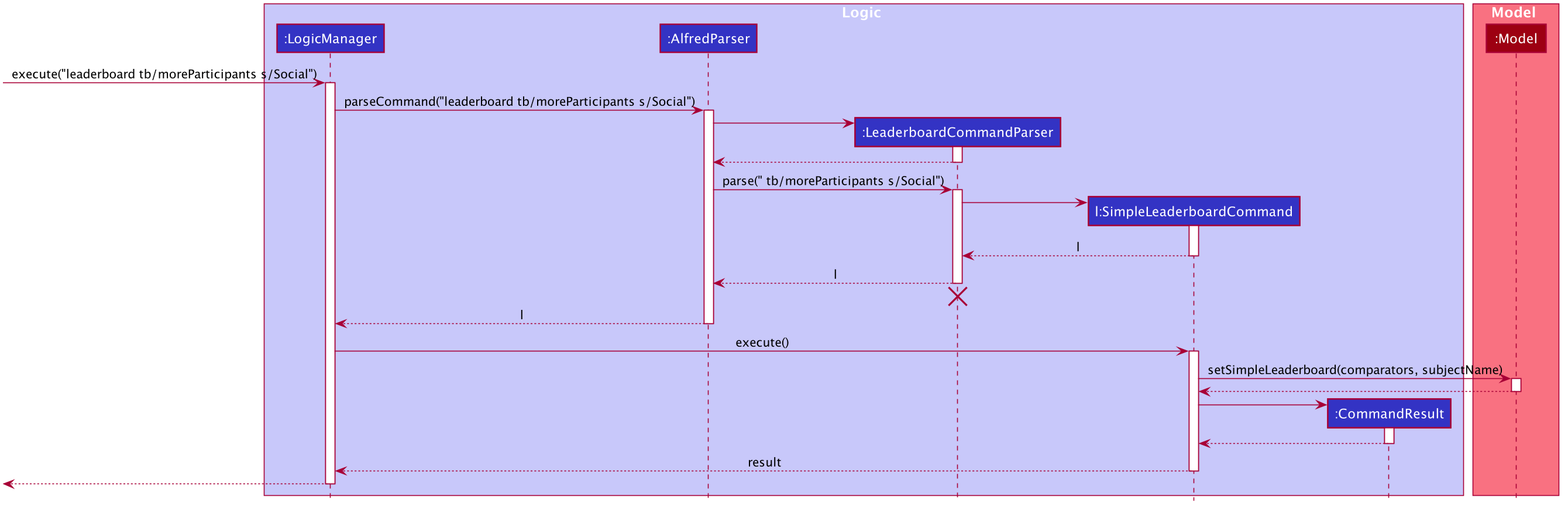 SimpleLeaderboardSequenceDiagram