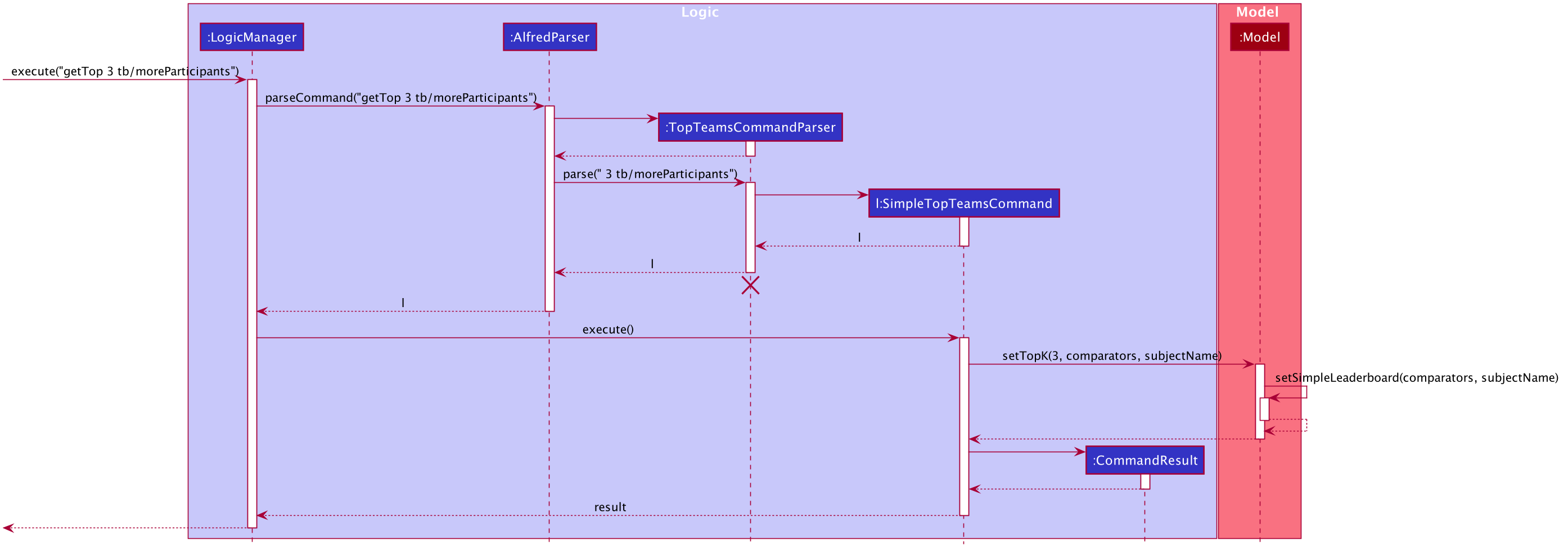 SimpleTopKSequenceDiagram