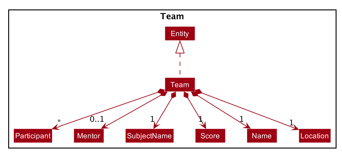 TeamClassDiagram