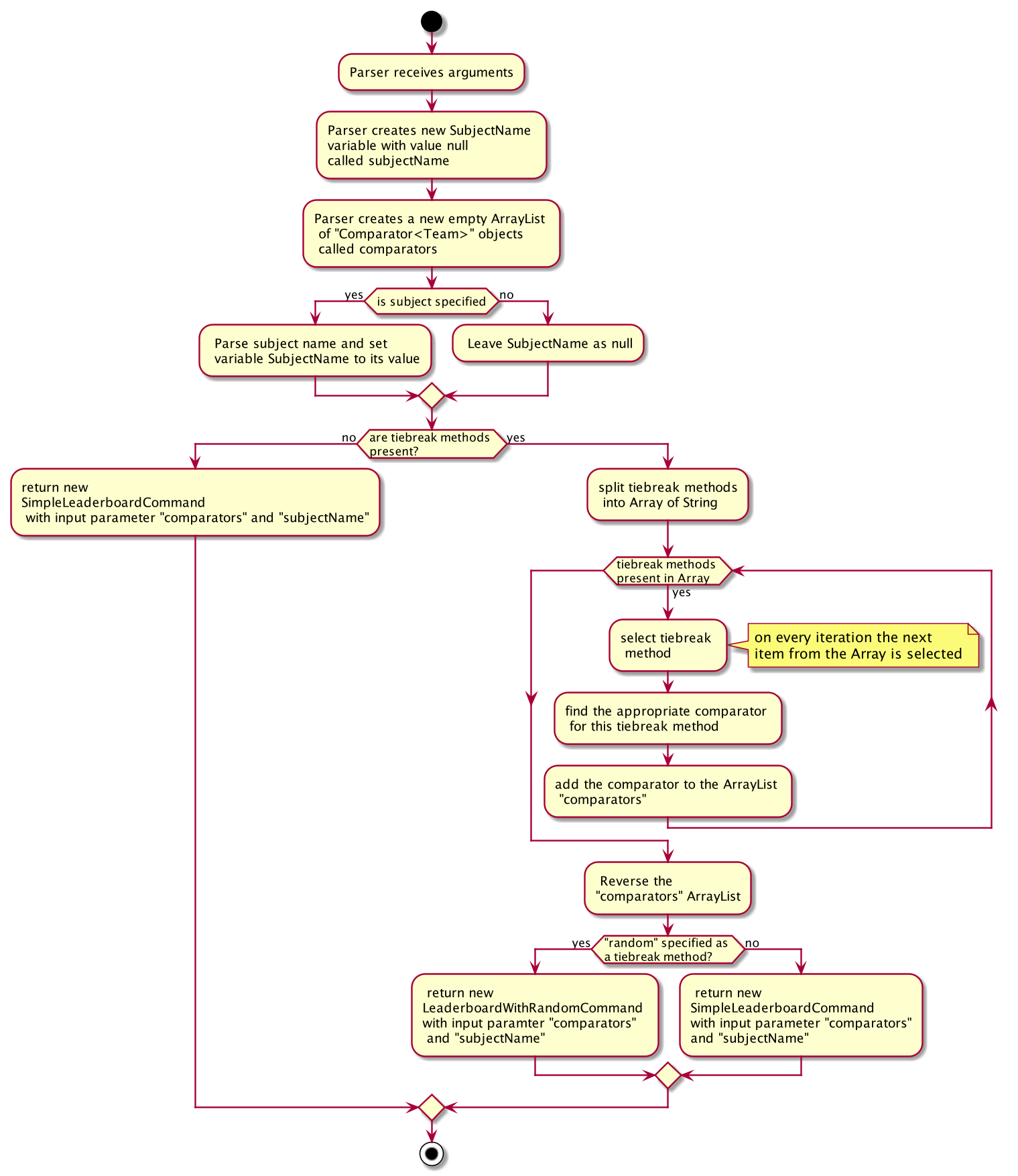 TieBreakActivityDiagram